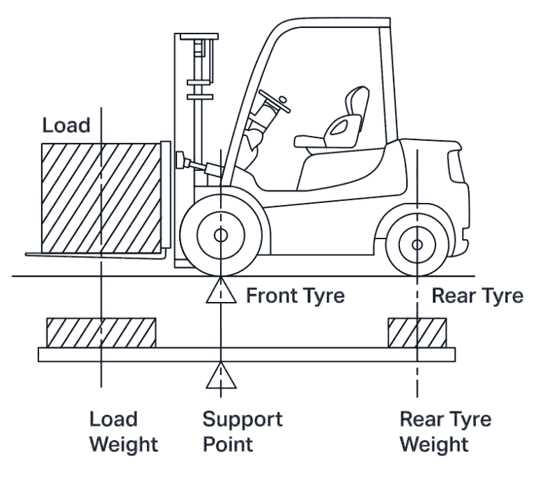 Forklift Load Centres Explained Adaptalift Group