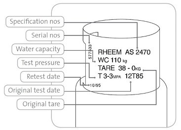 2. Forkift LPG Cylinder Markings and Label Diagram