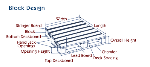 Block design