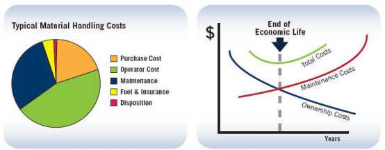 The Optimal Time To Replace Your Forklift Adaptalift Group