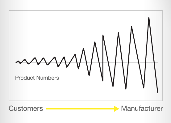 Bullwhip effect diagram Bullwhip effect diagram