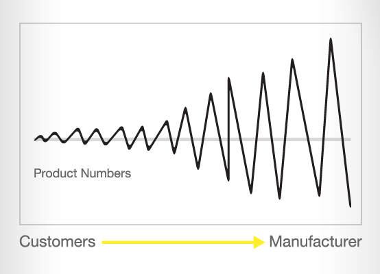 Bullwhip effect diagram