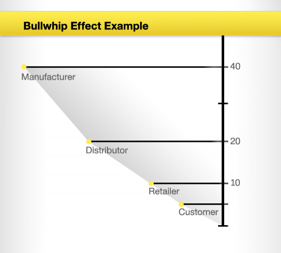 Bullwhip effect example