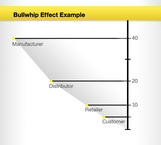 Bullwhip effect example Bullwhip effect example