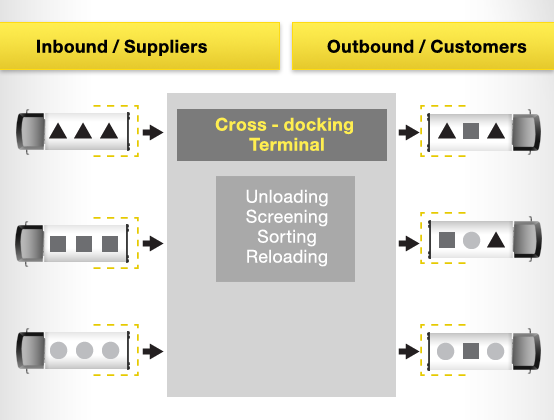 Cross Docking Cross Docking