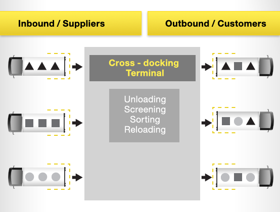 Cross Docking