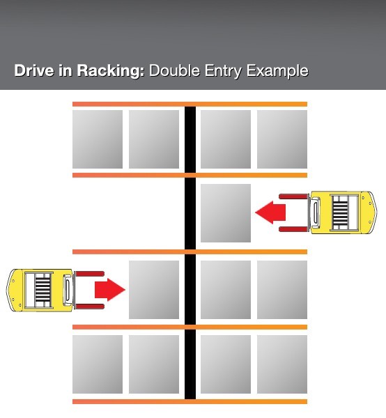 Drive in Racking Double Entry Example Drive in Racking Double Entry Example