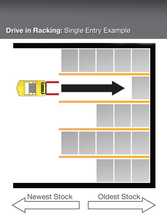 Drive in Racking Single Entry Example Drive in Racking Single Entry Example