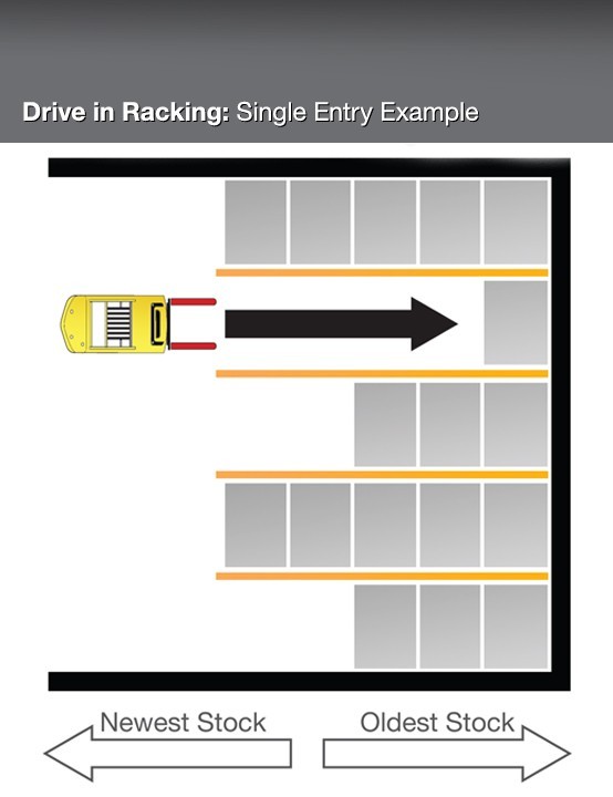 Drive in Racking   Single Entry Example