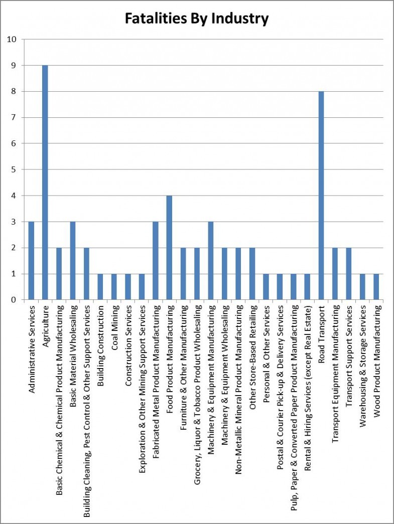 Fatalities by industry Fatalities by industry