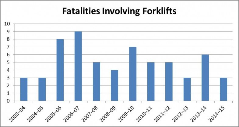 Fatalities involving forklifts Fatalities involving forklifts