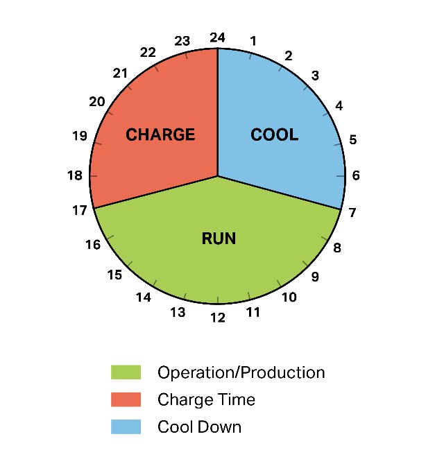 Forklift battery conventional charging