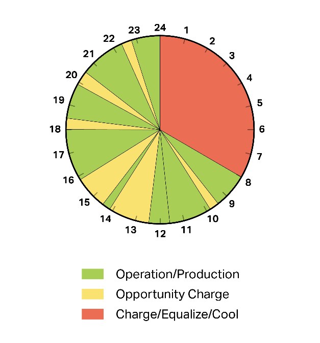 Forklift battery opportunity charging