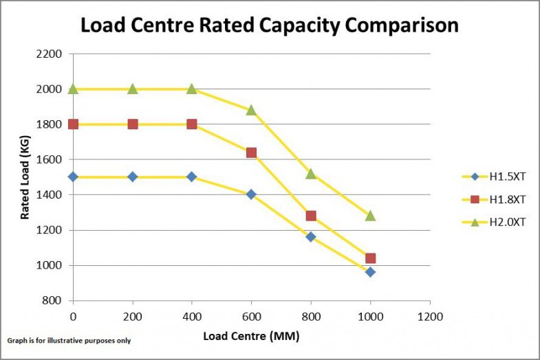 Forklift load centre capacity comparison