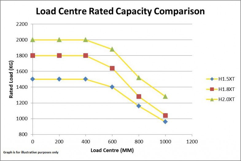 How to Read a Forklift Load Capacity Chart