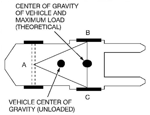 Forklift Stability Triangle