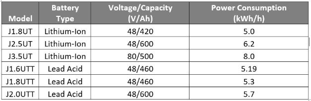 Hyster battery electric hourly consumption