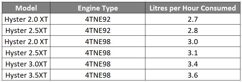 Hyster forklift diesel consumption