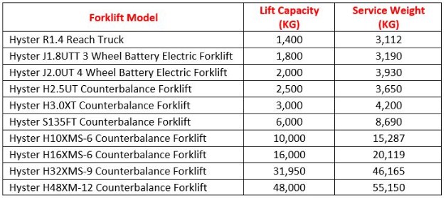 Hyster Forklift Service Weights
