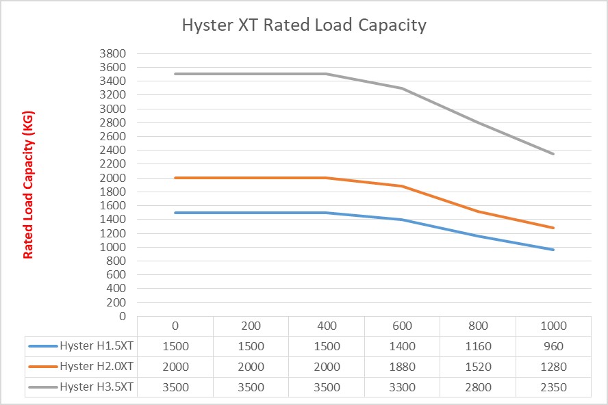 How to Read a Forklift Load Capacity Chart