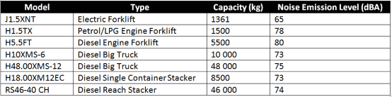 Hyster model noise emissions