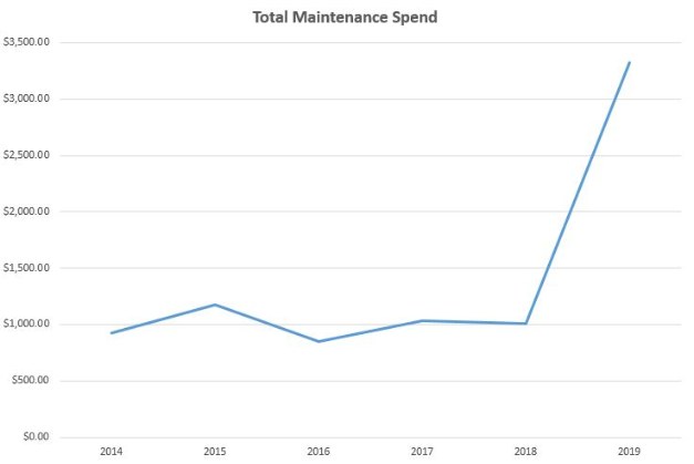 Increased forklift maintenance costs