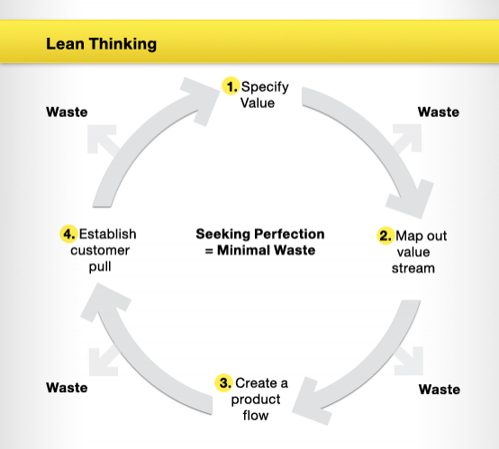 Lean Thinking