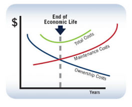 Lifecycle management economic