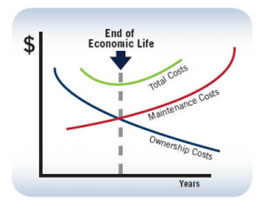 Lifecycle management economic Lifecycle management economic