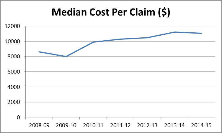 Median cost per injury claim forklift Median cost per injury claim forklift
