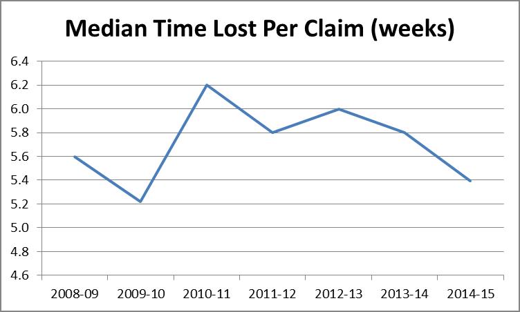 Median time lost per injury claim forklift