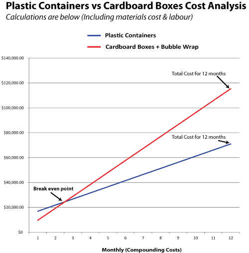 Plastic Containers vs Cardboard boxes2