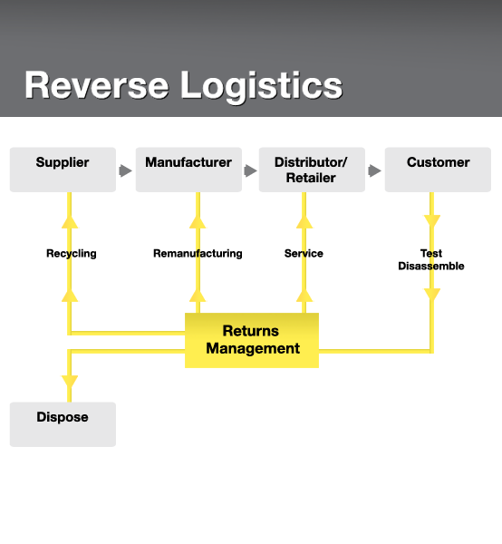 Reverse Logistics Diagram