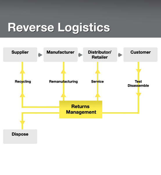 case study for reverse logistics