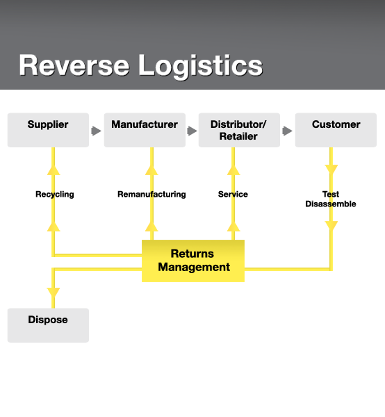 A Guide To Reverse Logistics How It Works Types And 60 OFF