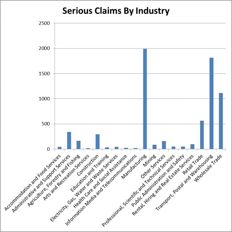 Serious claims involving forklifts by industry Serious claims involving forklifts by industry