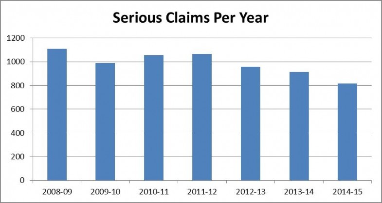 Serious claims involving forklifts per year Serious claims involving forklifts per year
