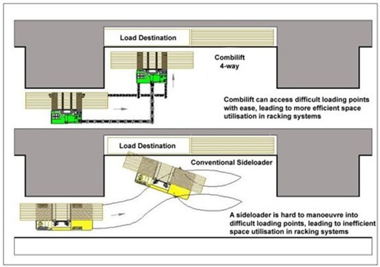 Side loader forklift vs multi directional forklift diagram