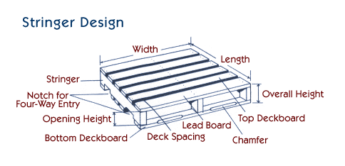 Stringer design Stringer design
