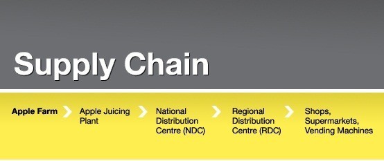 Supply Chain example Supply Chain example