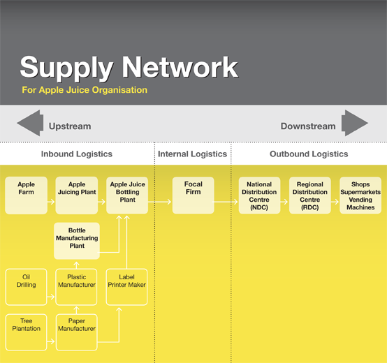 Supply Network Final (2) Supply Network Final (2)