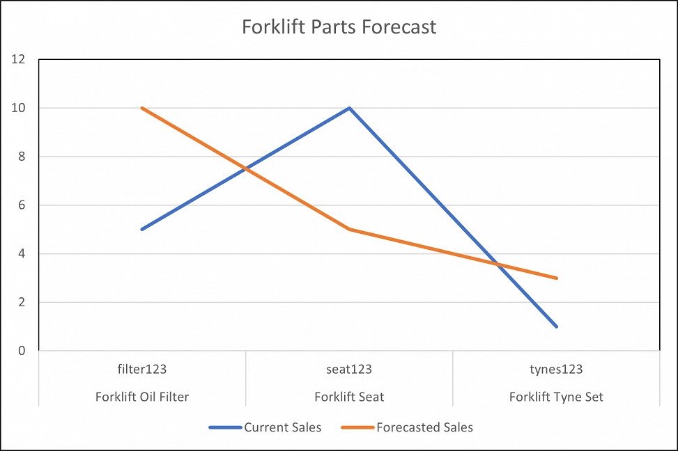 Tracking and Forecasting Inventory Tracking and Forecasting Inventory
