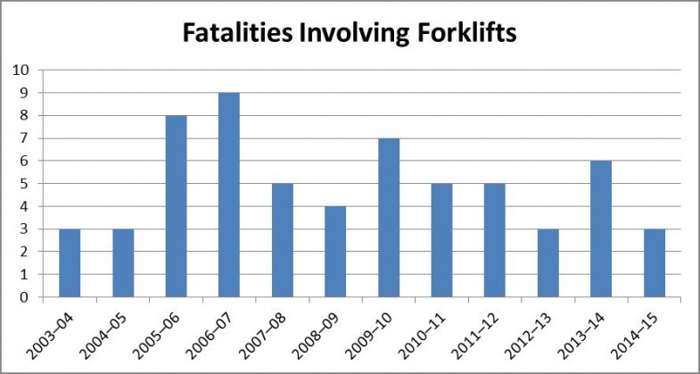 Fatalities involving forklifts