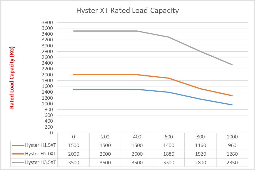 Hyster XT Forklift Series Rated Load Capacities