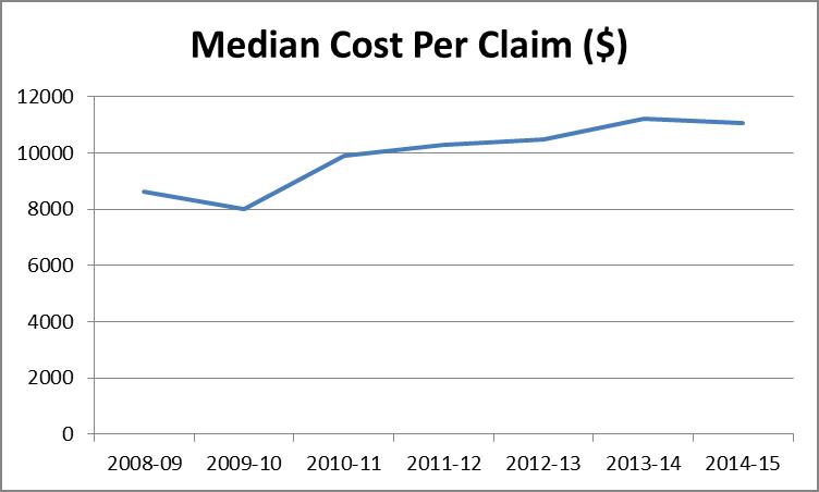 Median cost per injury claim forklift