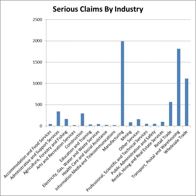 Serious claims involving forklifts by industry