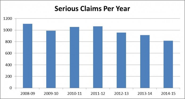 Serious claims involving forklifts per year