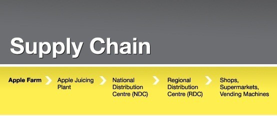 Supply Chain example