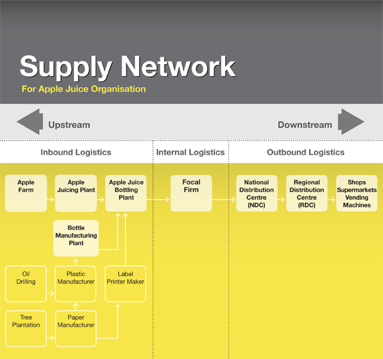 Supply Network Final (2)