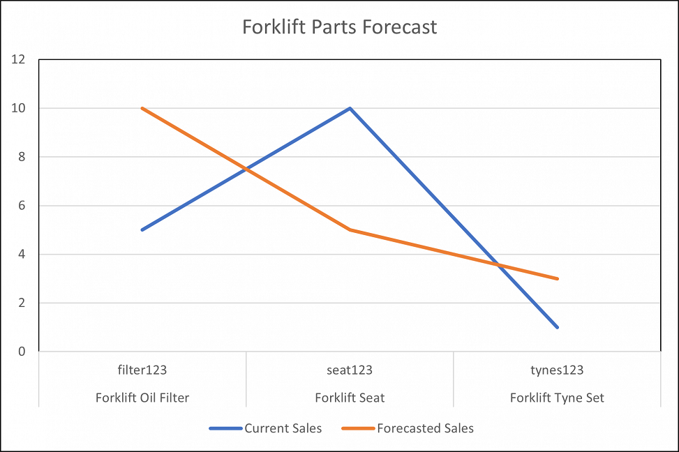Tracking and Forecasting Inventory